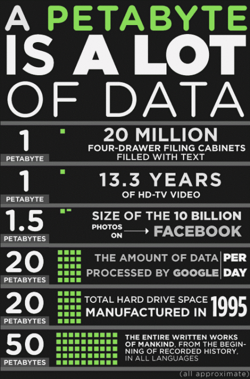 10 random facts about technology and the internet